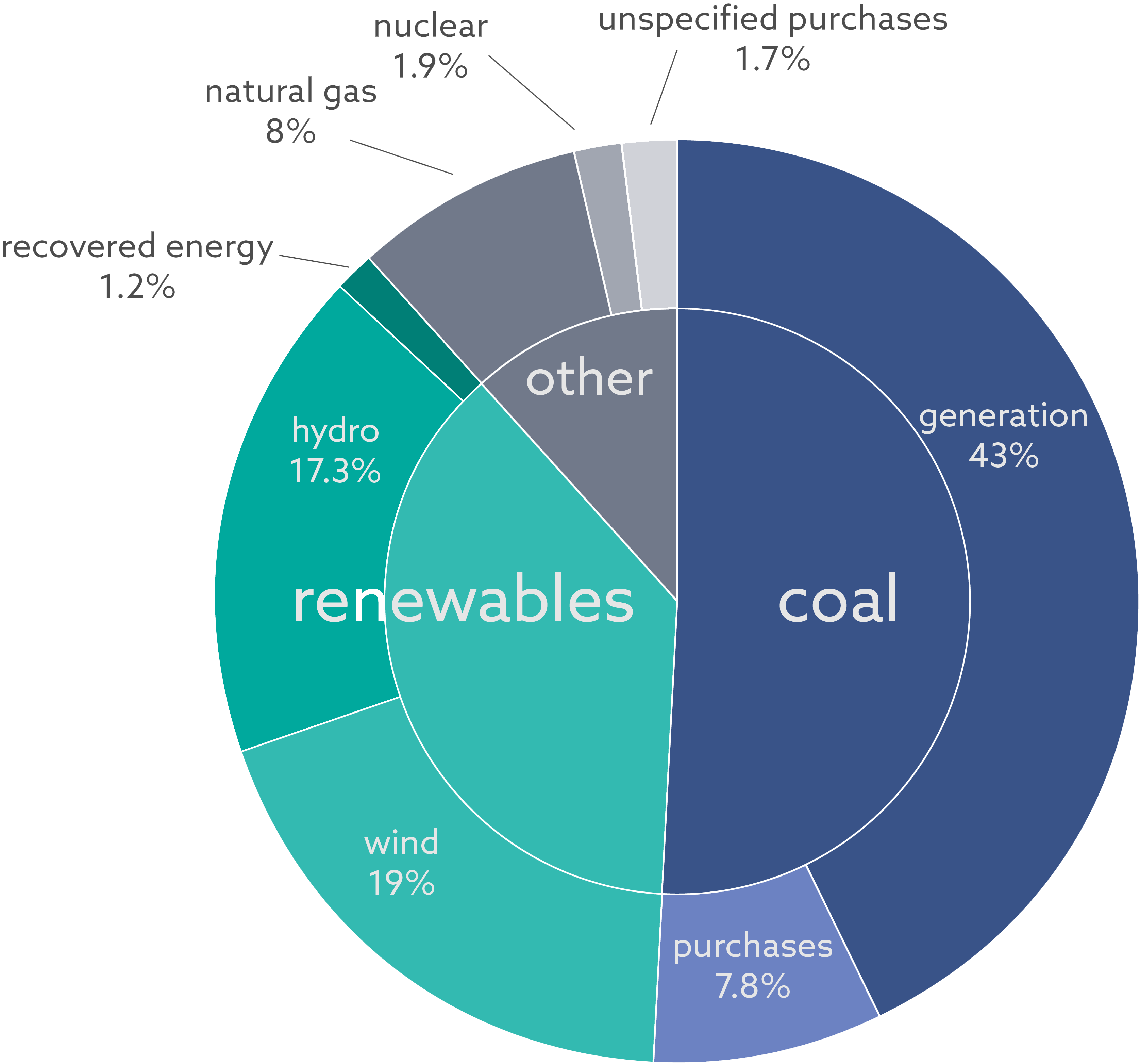 2018%20ER%20Generation%20Mix%20Graph.png