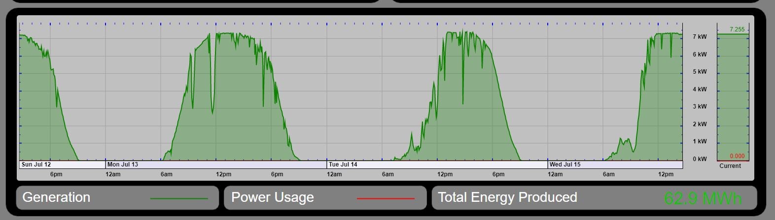 Live Solar Data